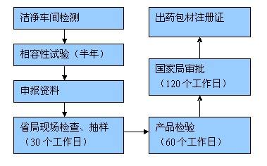 廈門泉州漳州藥包證與藥包材注冊證技術服務指南